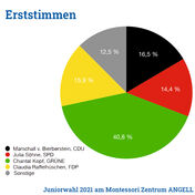 1 Erststimmen Juniorwahl 2021