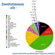 2 Zweitstimmen alle