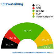 4 Sitze Juniorwahl 2021